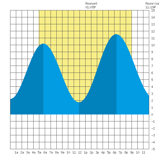 Natalia Point tide chart for Friday, July 30, 2021