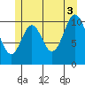 Natalia Point tide chart for Saturday, July 3, 2021