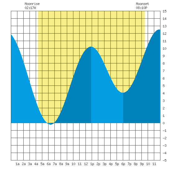 Natalia Point tide chart for Wednesday, July 7, 2021
