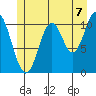 Natalia Point tide chart for Wednesday, July 7, 2021