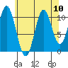 Natalia Point tide chart for Tuesday, August 10, 2021