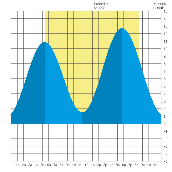 Natalia Point tide chart for Saturday, August 14, 2021