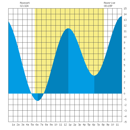 Natalia Point tide chart for Friday, August 20, 2021
