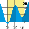 Natalia Point tide chart for Friday, August 20, 2021