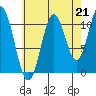 Natalia Point tide chart for Saturday, August 21, 2021