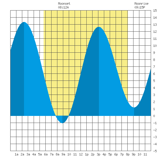 Natalia Point tide chart for Tuesday, August 24, 2021