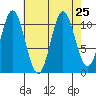 Natalia Point tide chart for Wednesday, August 25, 2021