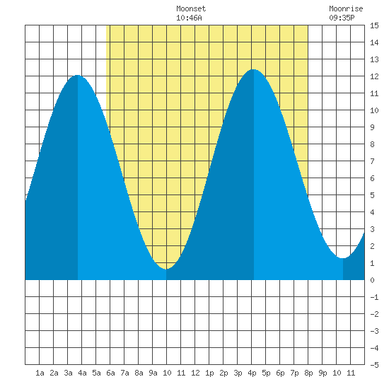 Natalia Point tide chart for Thursday, August 26, 2021