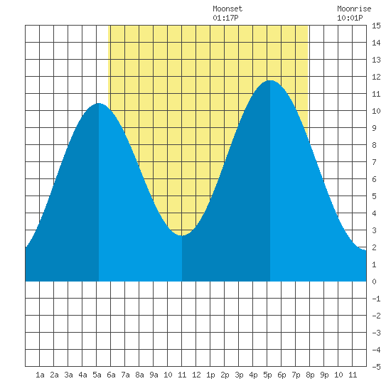 Natalia Point tide chart for Saturday, August 28, 2021
