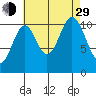 Natalia Point tide chart for Sunday, August 29, 2021