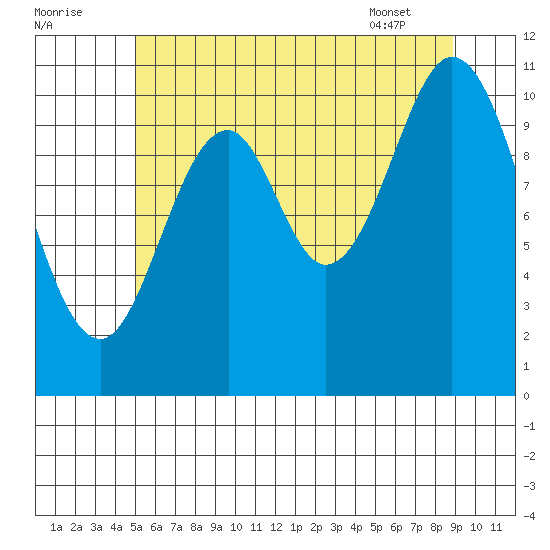 Natalia Point tide chart for Monday, August 2, 2021