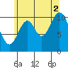 Natalia Point tide chart for Monday, August 2, 2021
