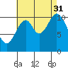 Natalia Point tide chart for Tuesday, August 31, 2021