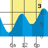 Natalia Point tide chart for Tuesday, August 3, 2021