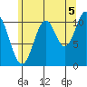 Natalia Point tide chart for Thursday, August 5, 2021