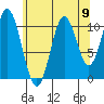 Natalia Point tide chart for Monday, August 9, 2021