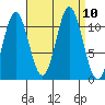 Natalia Point tide chart for Friday, September 10, 2021