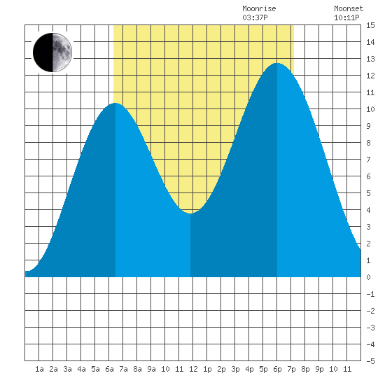 Natalia Point tide chart for Monday, September 13, 2021