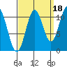 Natalia Point tide chart for Saturday, September 18, 2021