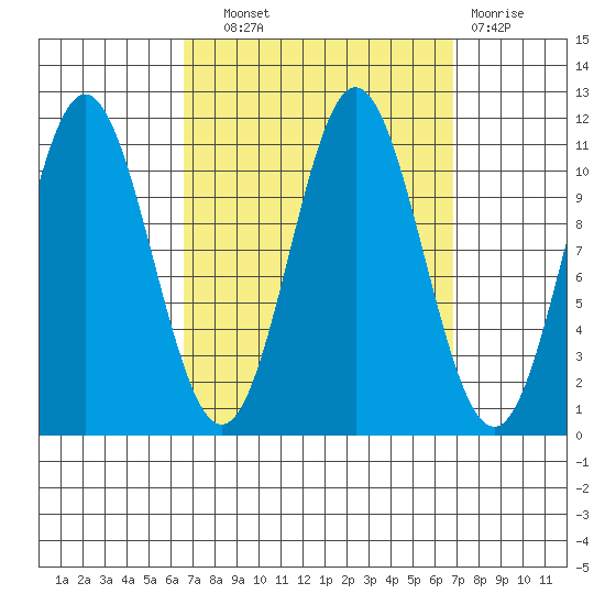Natalia Point tide chart for Wednesday, September 22, 2021