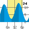 Natalia Point tide chart for Friday, September 24, 2021
