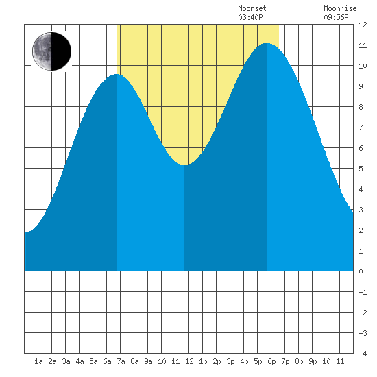 Natalia Point tide chart for Tuesday, September 28, 2021