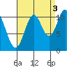 Natalia Point tide chart for Friday, September 3, 2021
