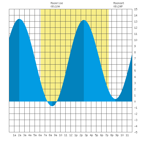 Natalia Point tide chart for Wednesday, September 8, 2021