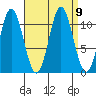Natalia Point tide chart for Thursday, September 9, 2021