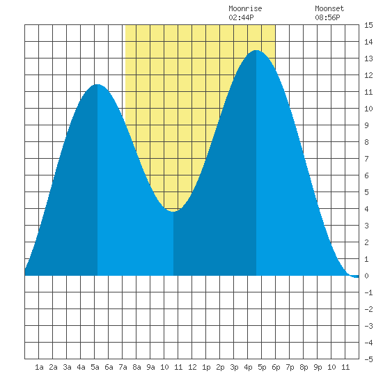 Natalia Point tide chart for Monday, October 11, 2021