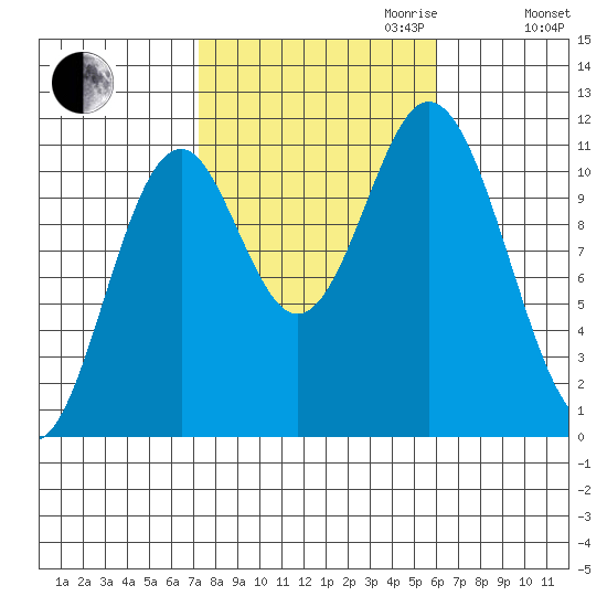Natalia Point tide chart for Tuesday, October 12, 2021