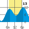 Natalia Point tide chart for Wednesday, October 13, 2021