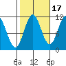 Natalia Point tide chart for Sunday, October 17, 2021