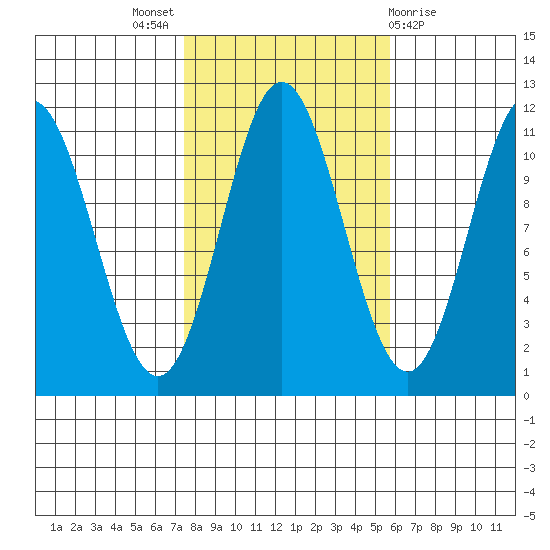 Natalia Point tide chart for Monday, October 18, 2021