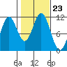 Natalia Point tide chart for Saturday, October 23, 2021