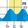 Natalia Point tide chart for Friday, October 29, 2021