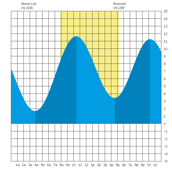 Natalia Point tide chart for Sunday, October 31, 2021