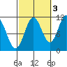 Natalia Point tide chart for Sunday, October 3, 2021