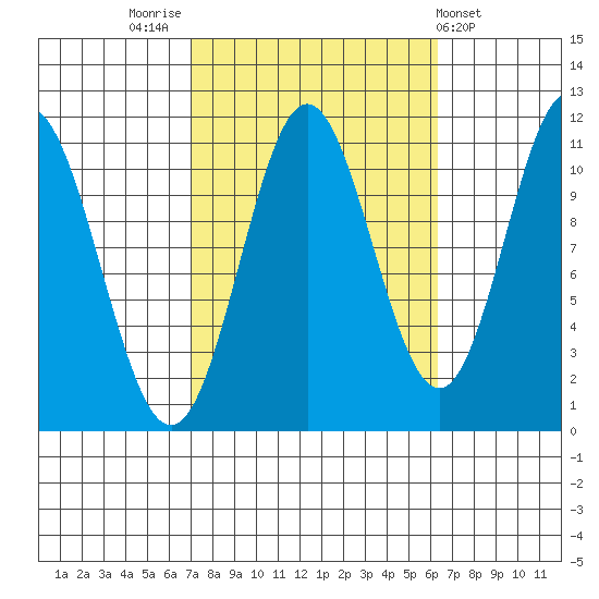 Natalia Point tide chart for Monday, October 4, 2021