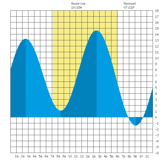 Natalia Point tide chart for Friday, October 8, 2021