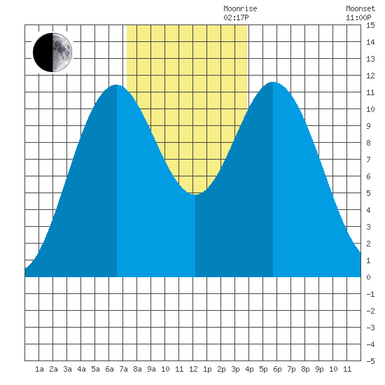Natalia Point tide chart for Thursday, November 11, 2021