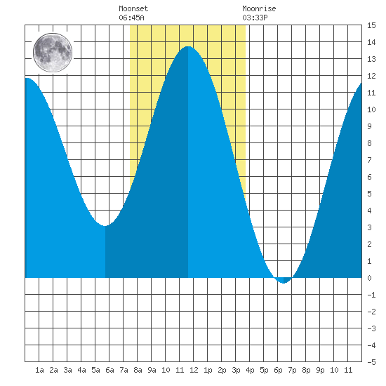 Natalia Point tide chart for Thursday, November 18, 2021