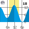 Natalia Point tide chart for Thursday, November 18, 2021