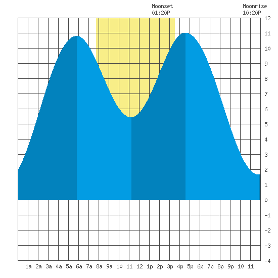 Natalia Point tide chart for Friday, November 26, 2021
