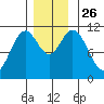 Natalia Point tide chart for Friday, November 26, 2021