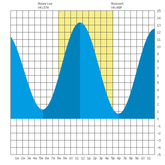 Natalia Point tide chart for Tuesday, November 2, 2021