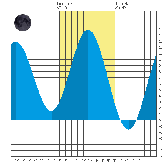 Natalia Point tide chart for Thursday, November 4, 2021