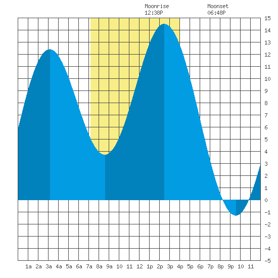 Natalia Point tide chart for Monday, November 8, 2021