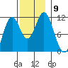 Natalia Point tide chart for Tuesday, November 9, 2021