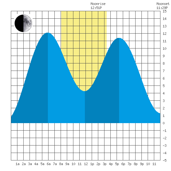 Natalia Point tide chart for Friday, December 10, 2021